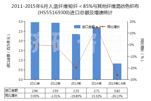 2011-2015年6月人造纖維短纖＜85%與其他纖維混紡色織布(HS55169300)進(jìn)口總額及增速統(tǒng)計(jì)